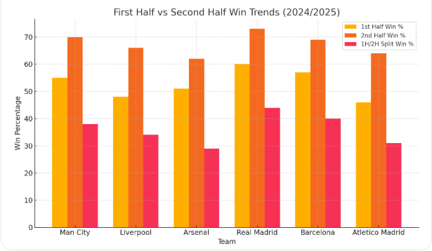 1H-2H Match Trends For Top Teams chart
