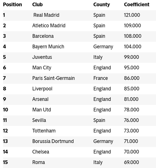 Spurs Overtake Chelsea In Latest Uefa Coefficients Ranking